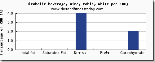 total fat and nutrition facts in fat in white wine per 100g